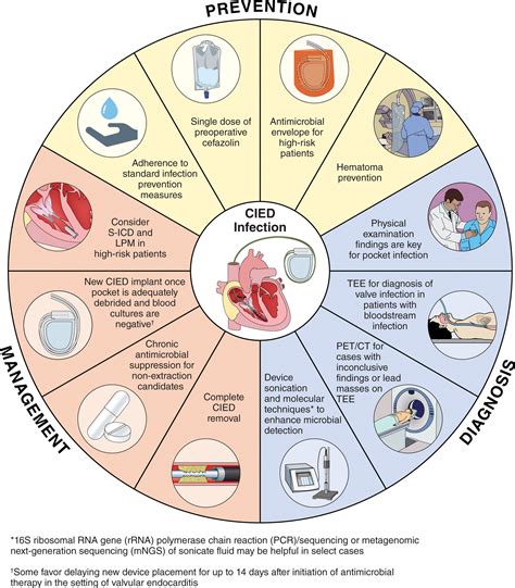 rfid chips virus infections|Update on Cardiovascular Implantable Electronic Device .